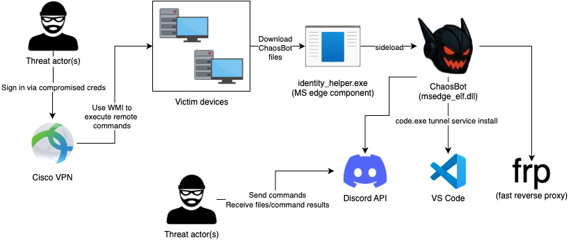 New Rust-Based Malware "ChaosBot" Uses Discord Channels to Control Victims' PCs گروه والنربایت vulnerbyte