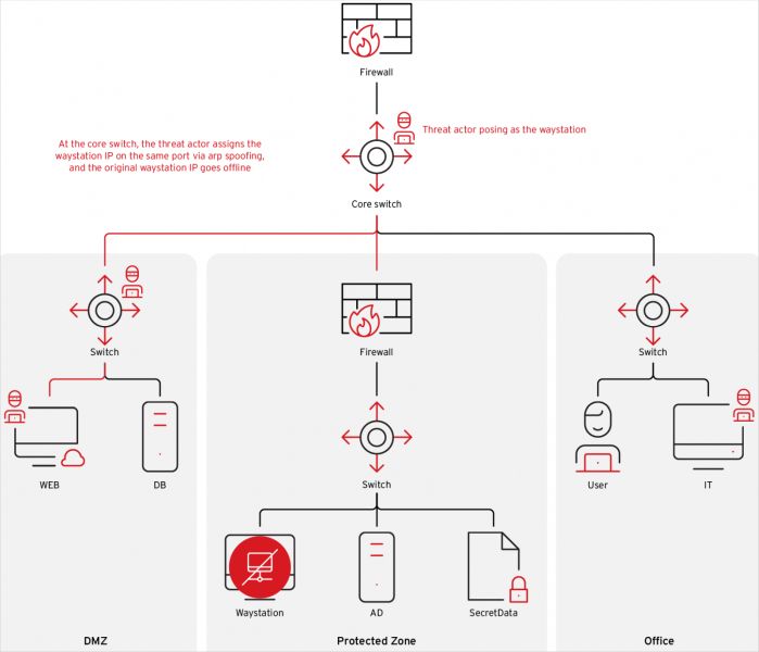 Hackers exploit Cisco SNMP flaw to deploy rootkit on switches گروه والنربایت vulnerbyte