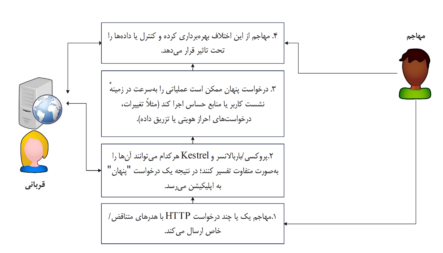 گزارش اثبات آسیب‌پذیری CVE-2025-55315