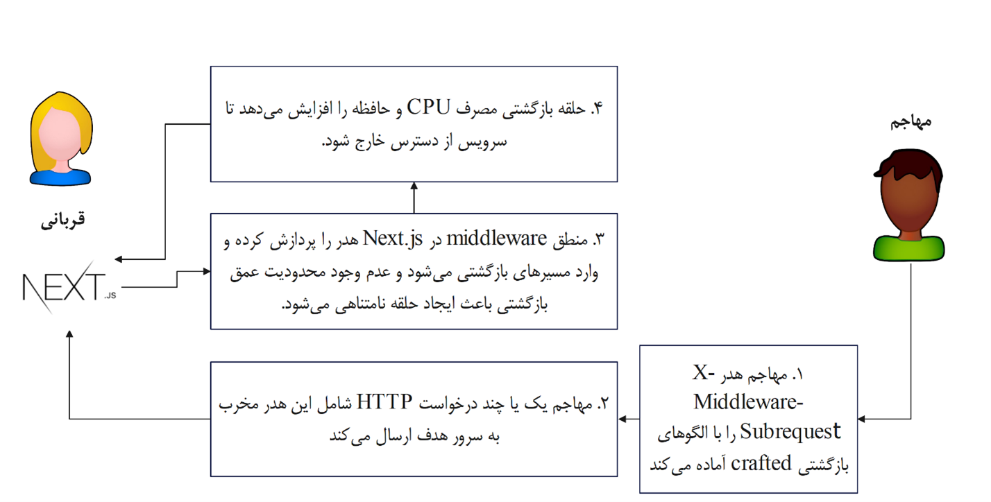 گزارش فنی اثبات آسیب‌پذیری CVE-2025-29927