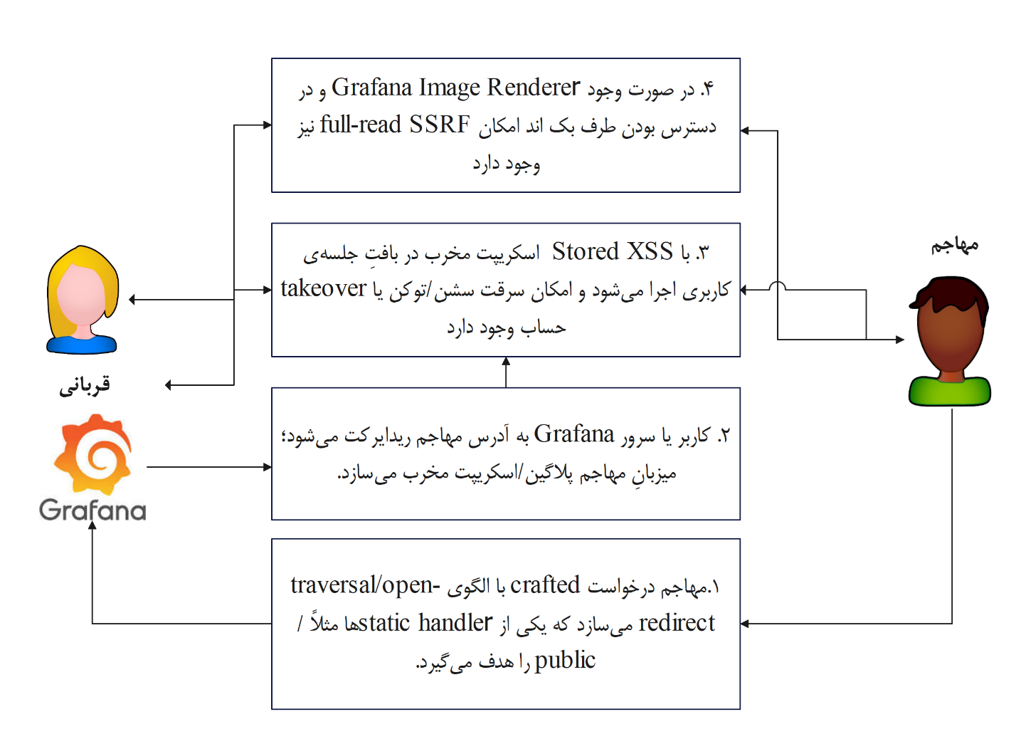 گزارش فنی اثبات آسیب‌پذیری  CVE-2025-4123