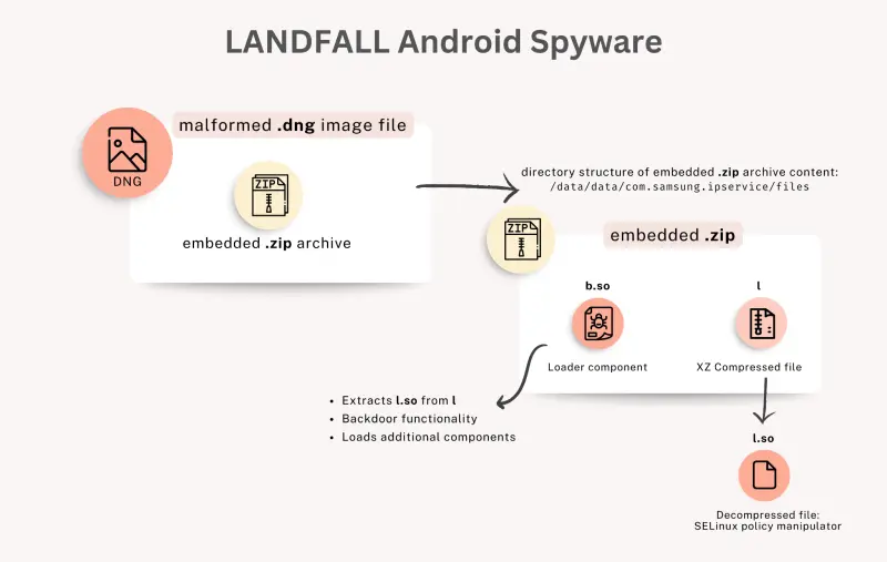 Samsung Mobile Flaw Exploited as Zero-Day to Deploy LANDFALL Android Spyware گروه والنربایت vulnerbyte