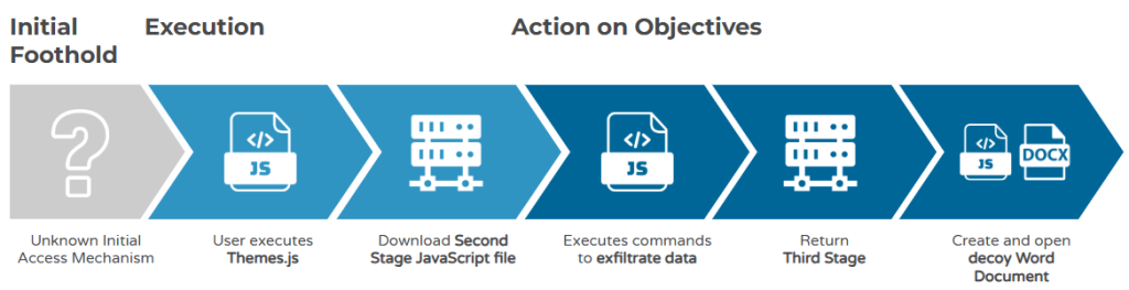 Konni Hackers Turn Google's Find Hub into a Remote Data-Wiping Weapon گروه والنربایت vulnerbyte