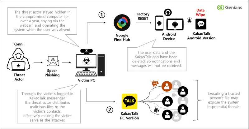 Konni Hackers Turn Google's Find Hub into a Remote Data-Wiping Weapon گروه والنربایت vulnerbyte
