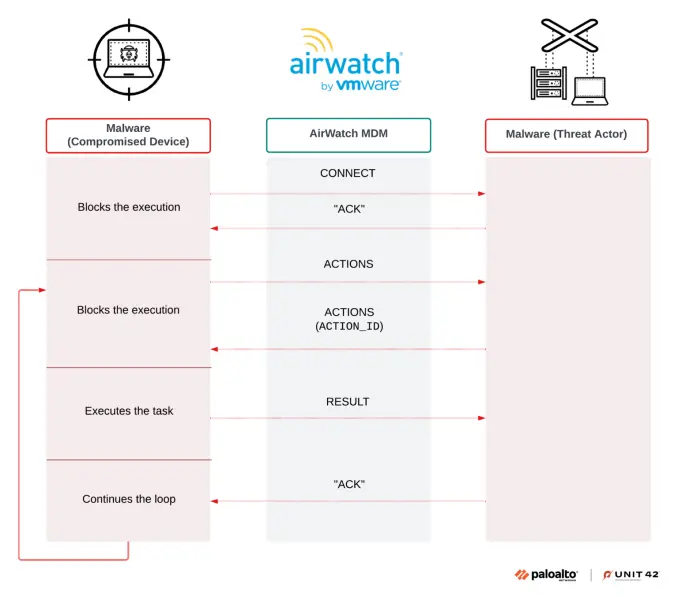 Nation-State Hackers Deploy New Airstalk Malware in Suspected Supply Chain Attack گروه والنربایت vulnerbyte