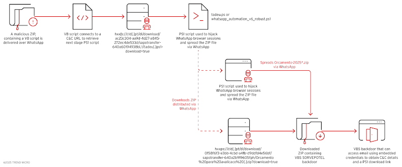 WhatsApp Malware 'Maverick' Hijacks Browser Sessions to Target Brazil's Biggest Banks گروه والنربایت vulnerbyte
