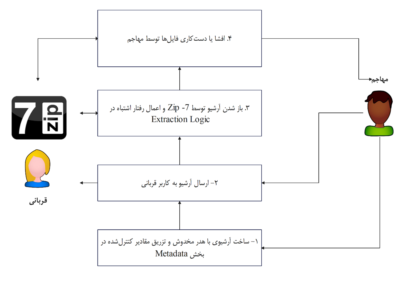 گزارش اثبات آسیب‌پذیری CVE‑2025‑11001 در 7-Zip