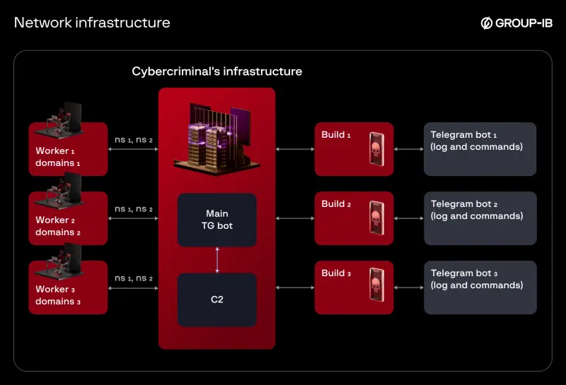 Android Malware Operations Merge Droppers, SMS Theft, and RAT Capabilities at Scale گروه والنربایت vulnerbyte
