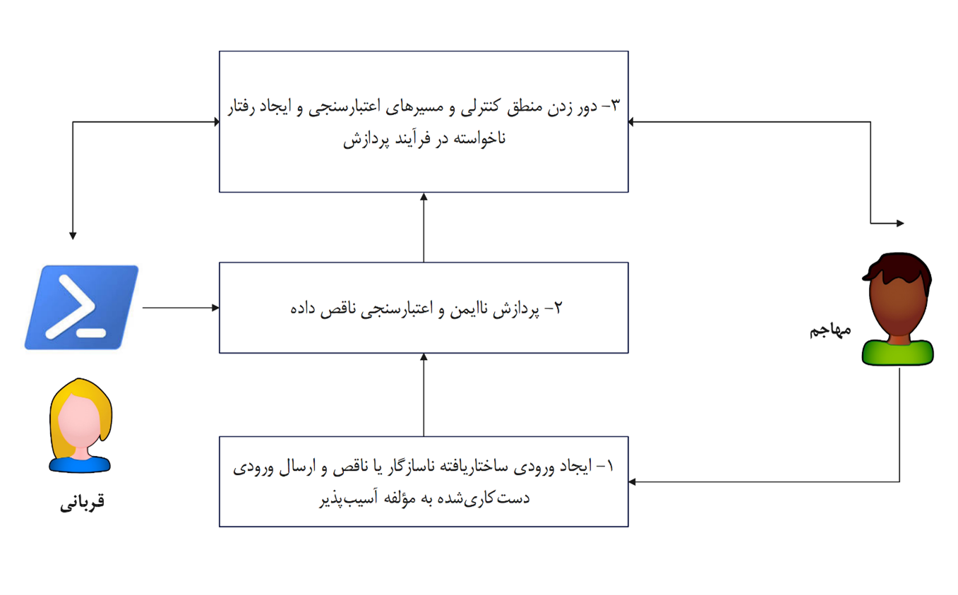گزارش اثبات آسیب‌پذیری CVE-2025-54100