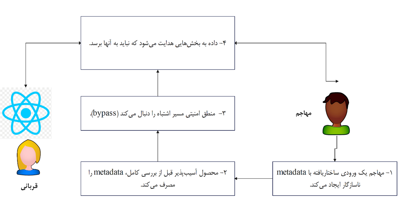 گزارش اثبات آسیب‌پذیری CVE-2025-55182