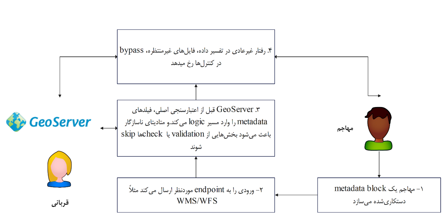 گزارش اثبات آسیب‌پذیری  CVE-2025-58360
