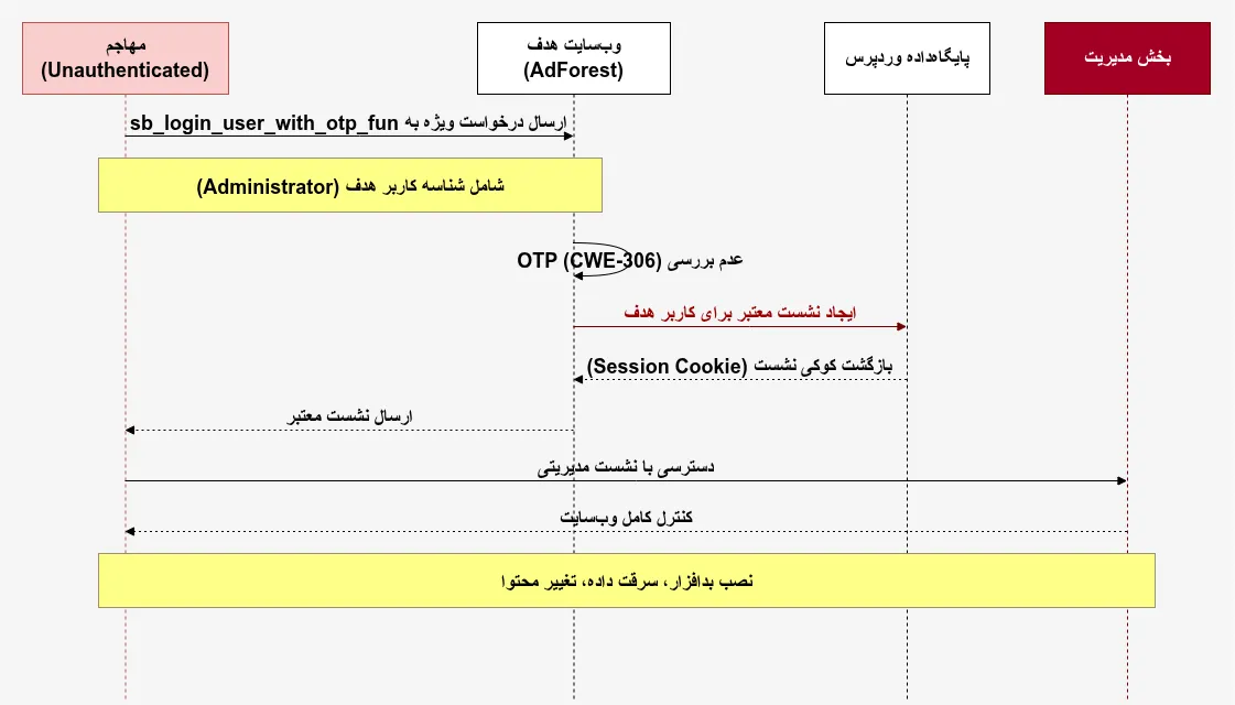 CVE-2026-1729-POC