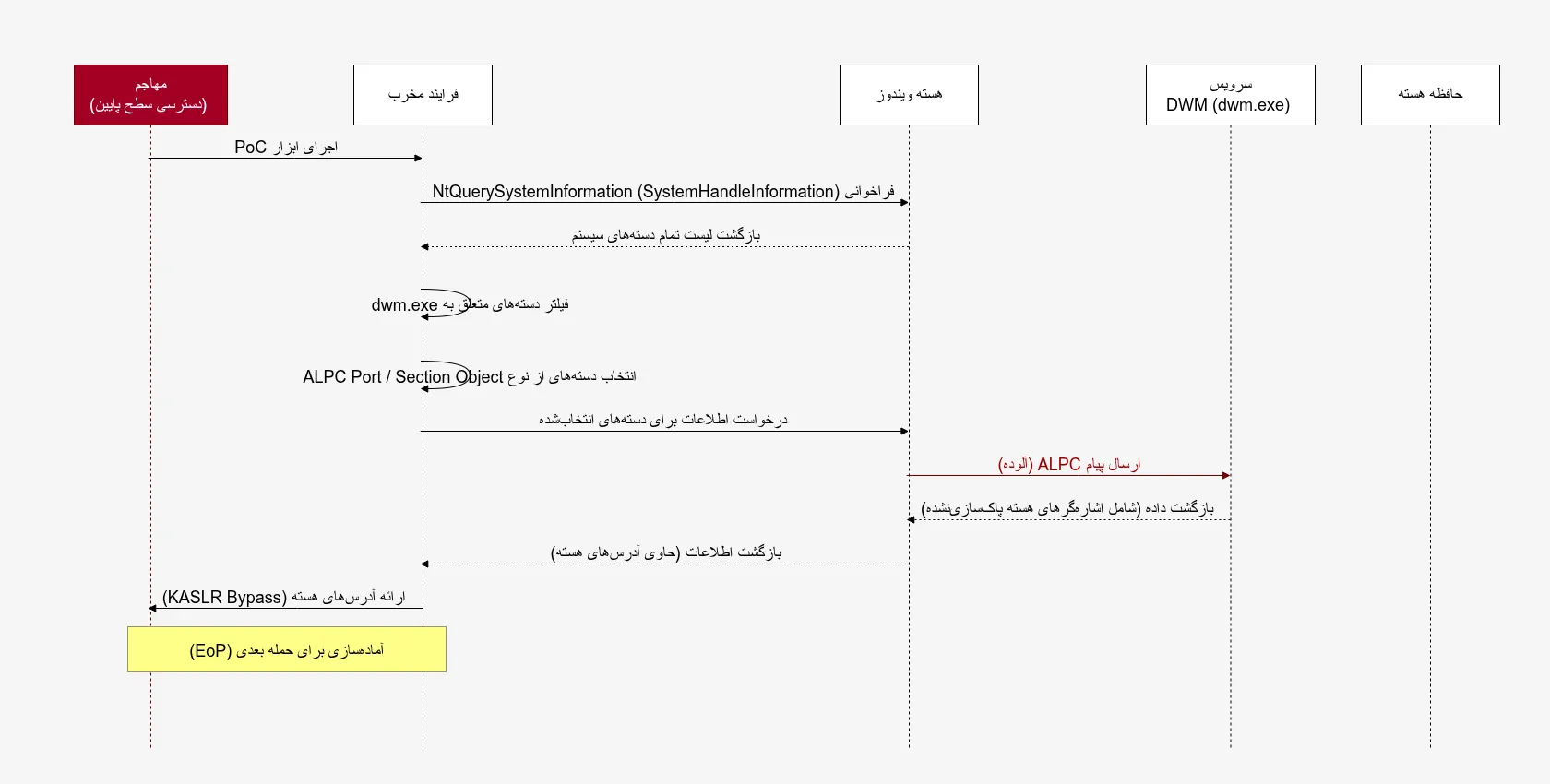 گزارش اثبات آسیبپذیری CVE-2026-20805