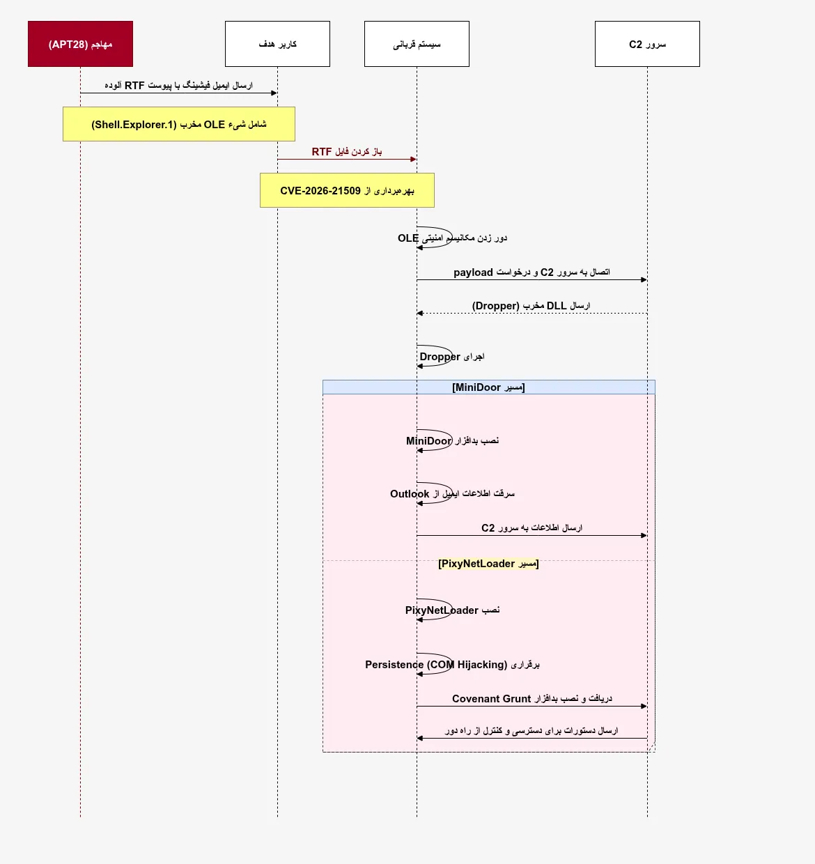 گزارش-اثبات-آسیب‌پذیری-CVE-2026-21509