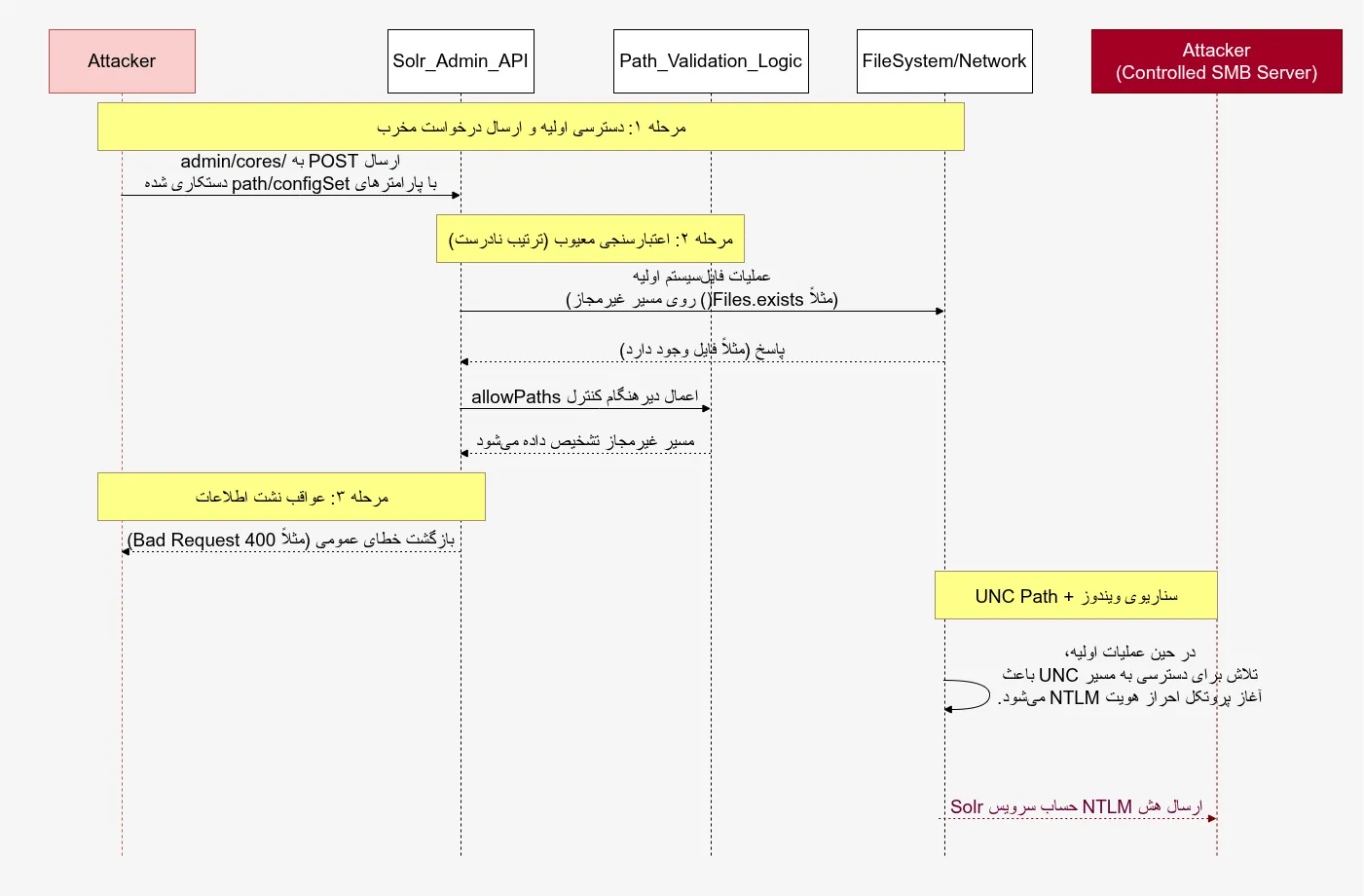 گزارش اثبات آسیبپذیری CVE-2026-22444