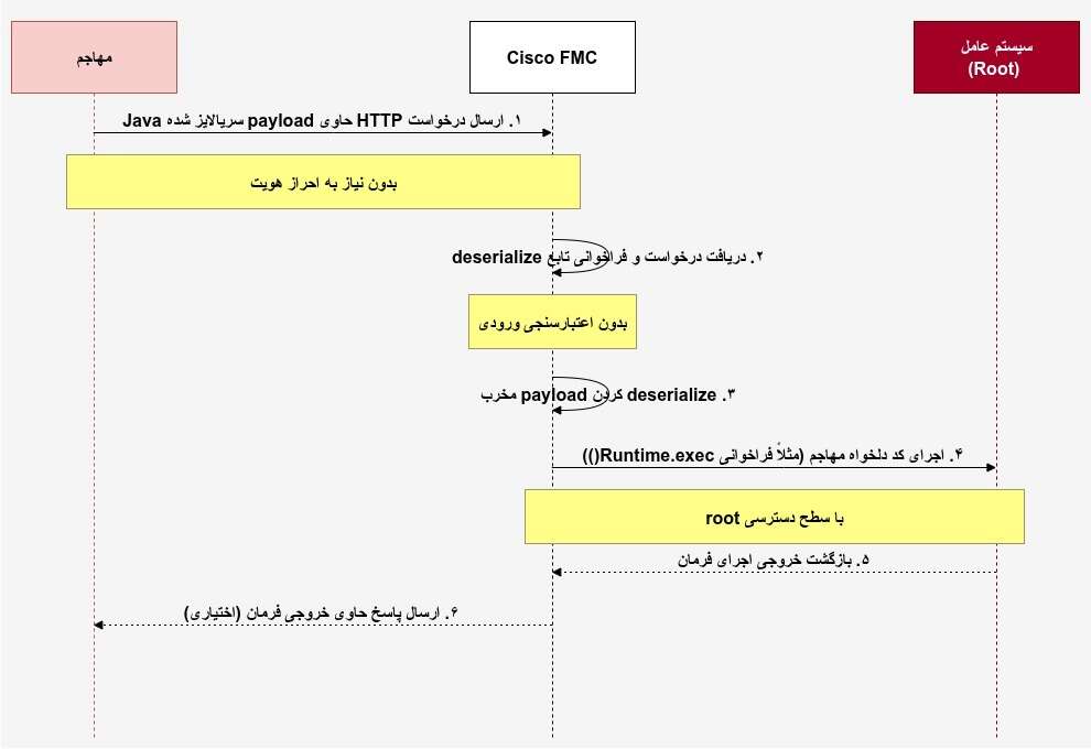 CVE-2026-20131 POC