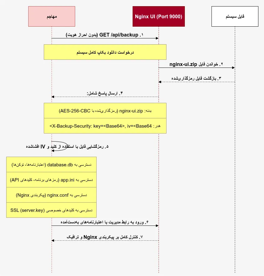 گزارش اثبات آسیبپذیری CVE-2026-27944