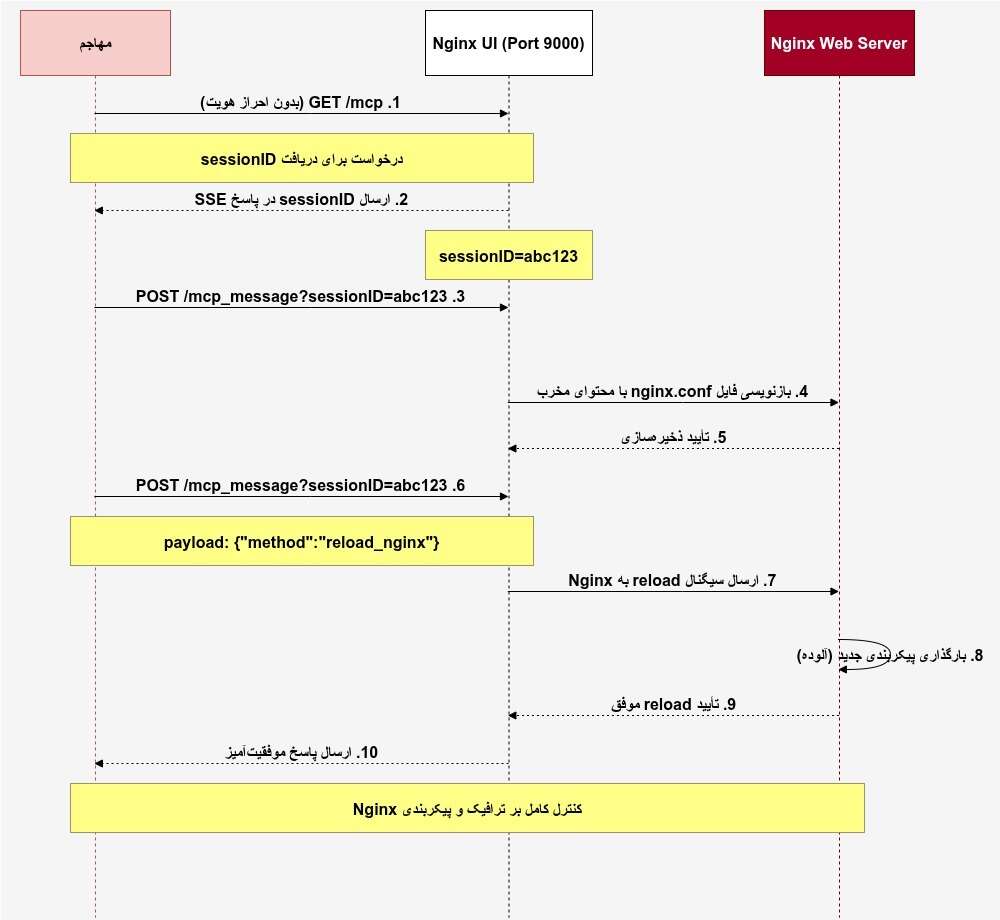 هشدار سایبری CVE-2026-33032