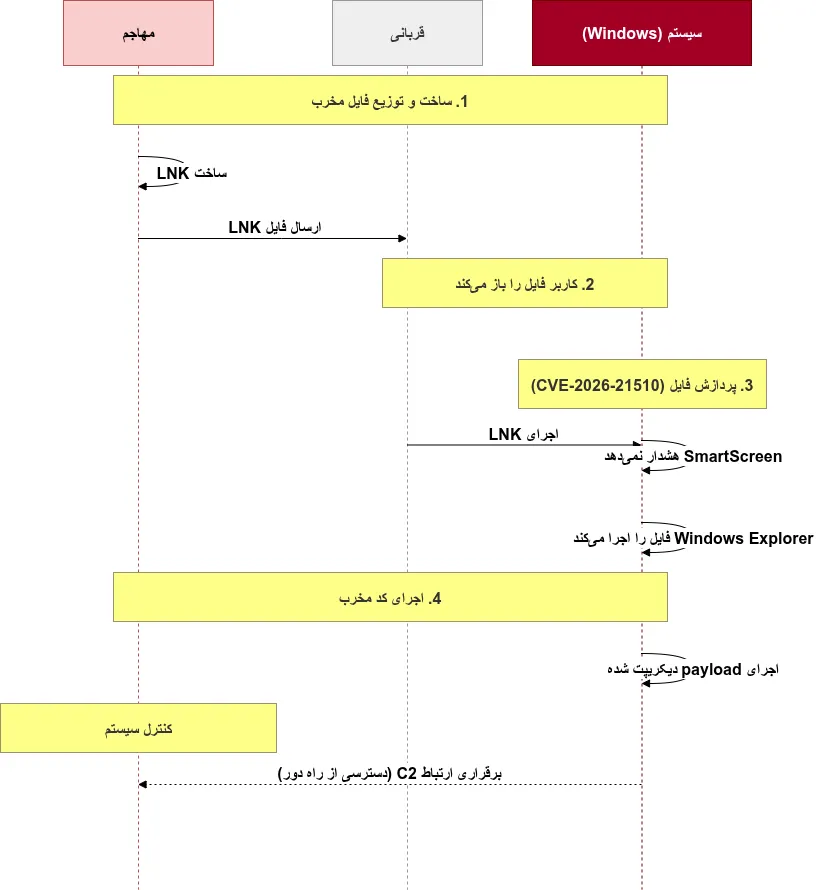 POC هشدار سایبری CVE-2026-21510