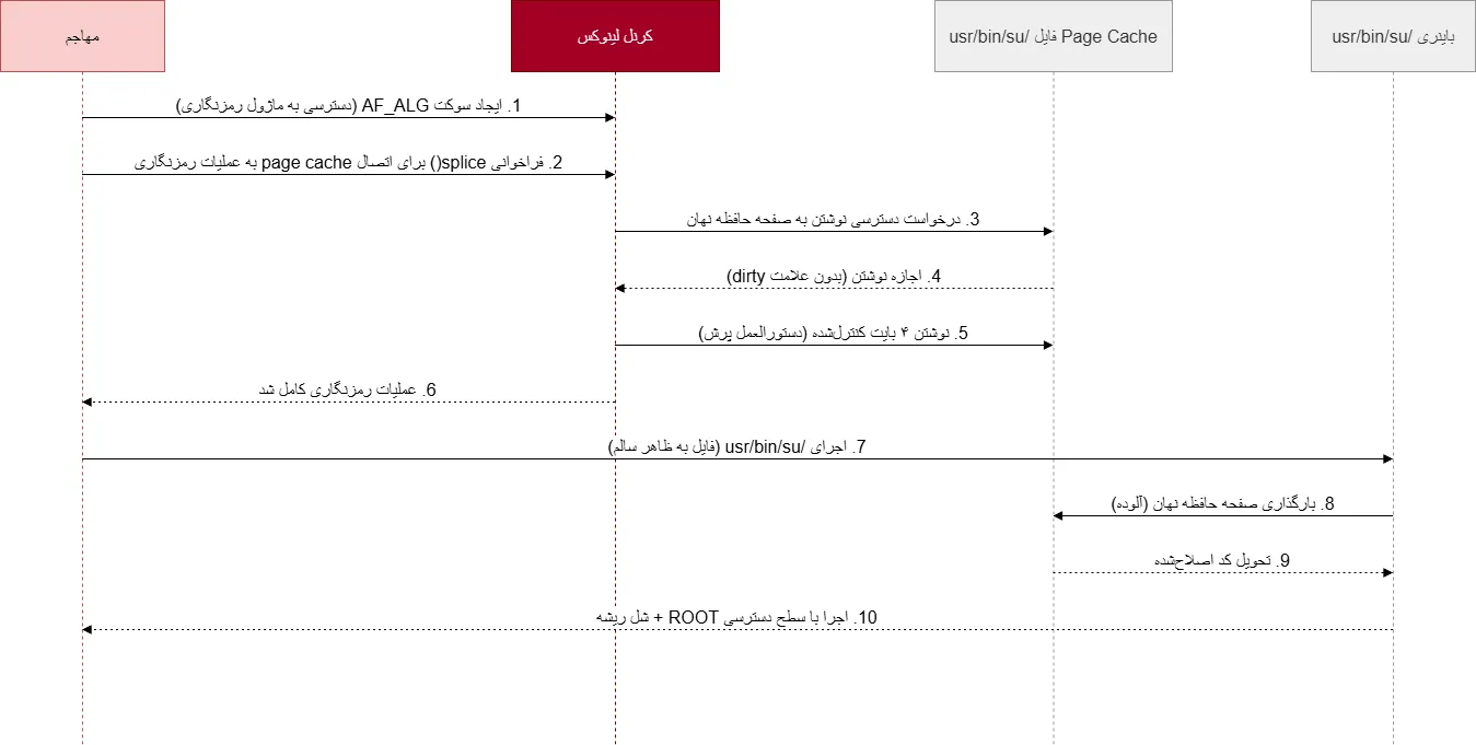 گزارش اثبات آسیبپذیری CVE-2026-31431