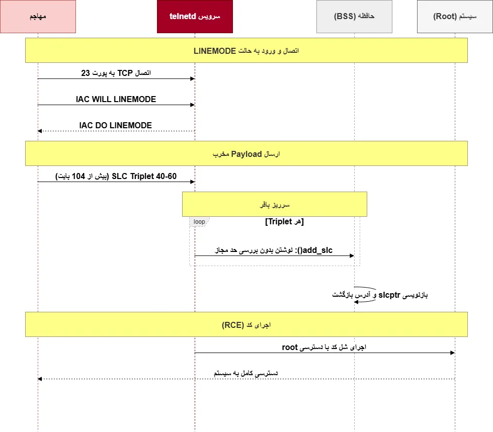 هشدار سایبری CVE-2026-32746 POC