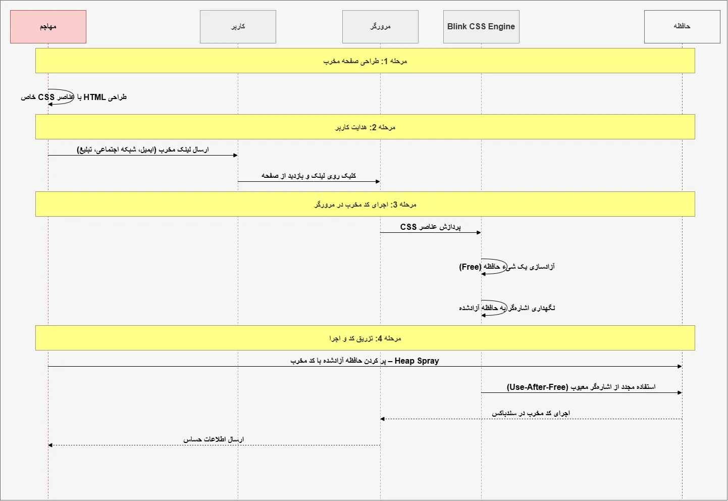 هشدار سایبری CVE-2026-2441