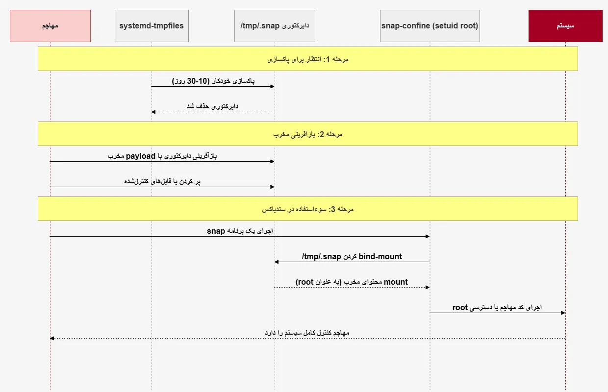 هشدار سایبری CVE-2026-3888