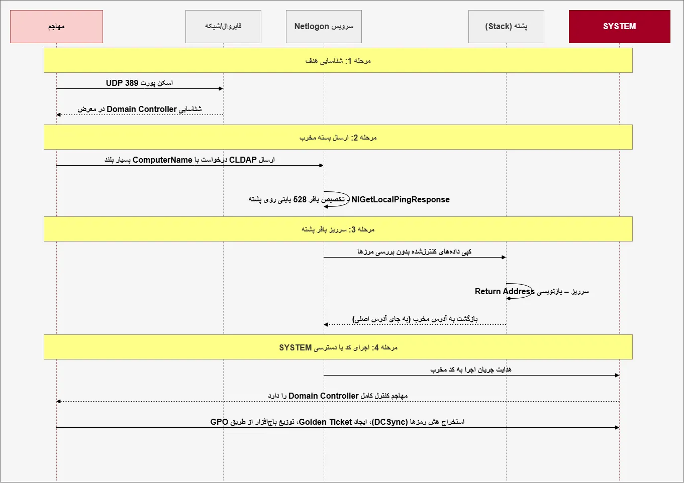 هشدار سایبری CVE-2026-41089