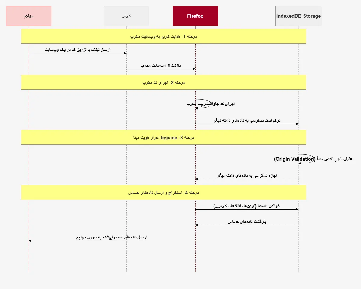هشدار سایبری CVE-2026-6770 POC