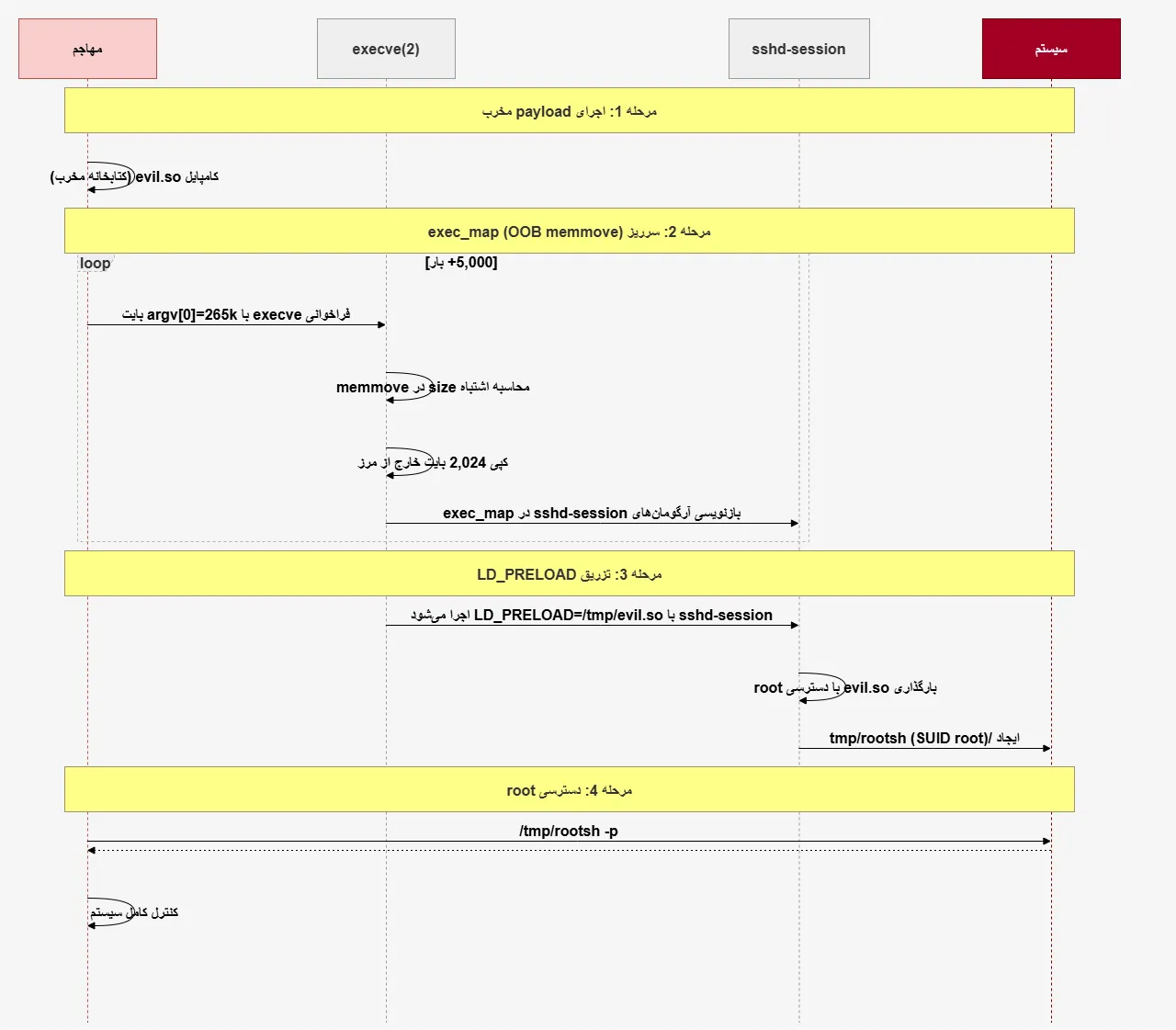 هشدار سایبری CVE-2026-7270