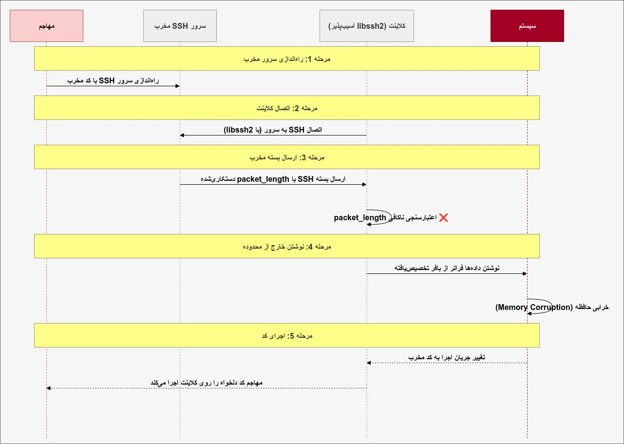 هشدار سایبری CVE-2026-55200