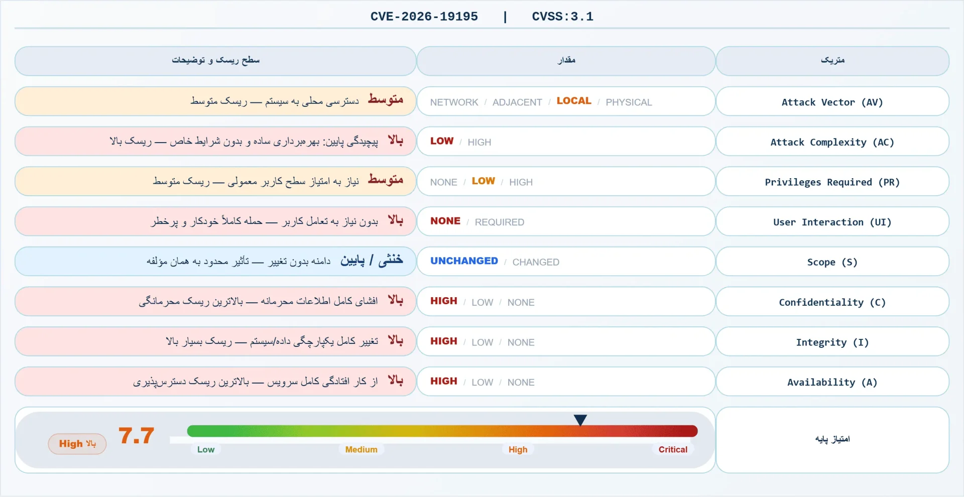 هشدار سایبری CVE-2026-19195