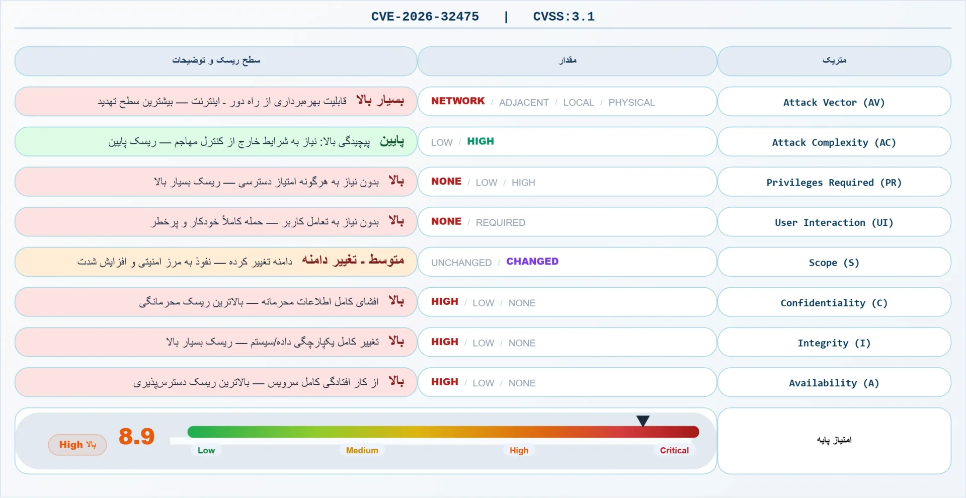 هشدار سایبری CVE-2026-32475