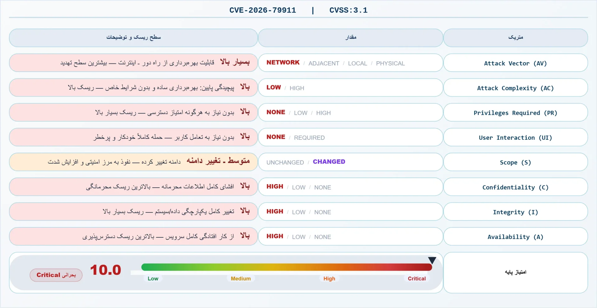 هشدار سایبری CVE-2026-79911