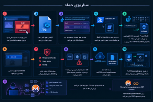 Sapphire Miner: Technical Analysis of a Registry-Based Dropper in Windows
